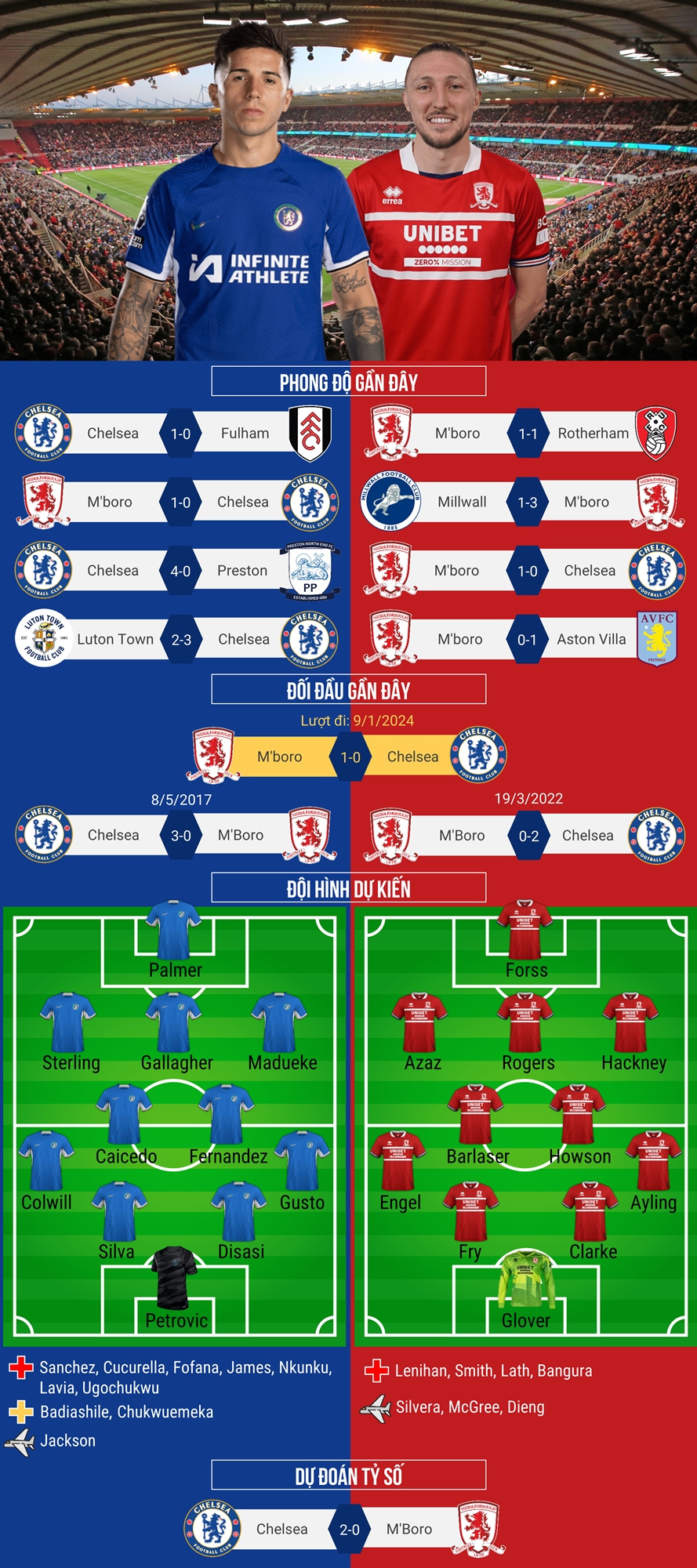 Dự đoán tỷ số, đội hình xuất phát trận Chelsea - Middlesbrough