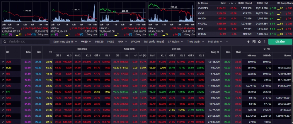 Kết phiên giao dịch ngày 31/1, VN-Index giảm 15,34 điểm (-1,30%) về mức 1.164,31 điểm