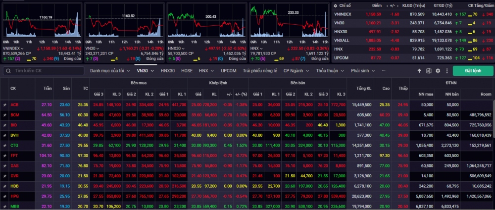 Kết phiên giao dịch ngày 9/1, VN-Index giảm 1,60 điểm (-0,14%) về mức 1.158,59 điểm