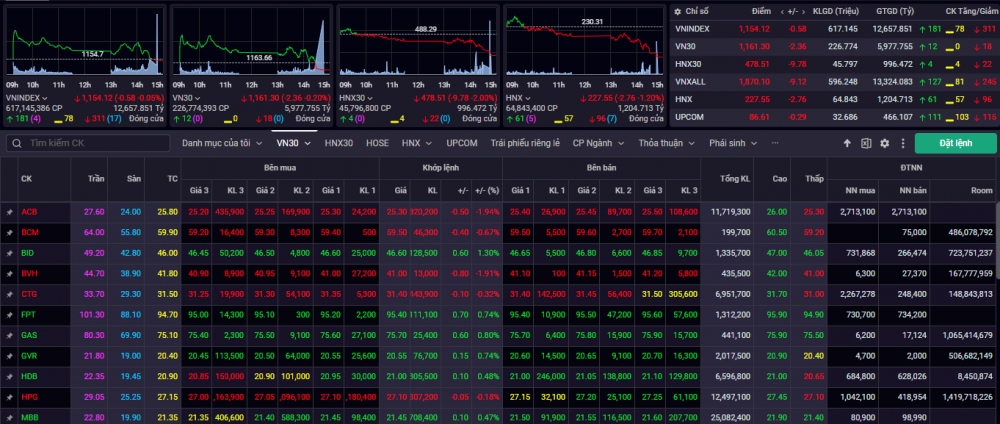 Kết phiên giao dịch ngày 15/1, VN-Index giảm 0,58 điểm (-0,05%) về mức 1.154,12 điểm