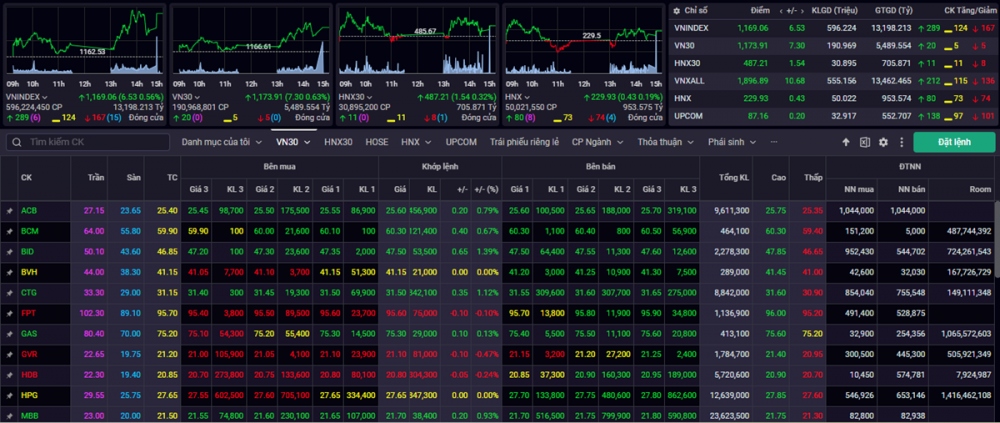 Kết phiên giao dịch ngày 18/1, VN-Index tăng 6,53 điểm (+0,56%) lên mức 1.169,06 điểm