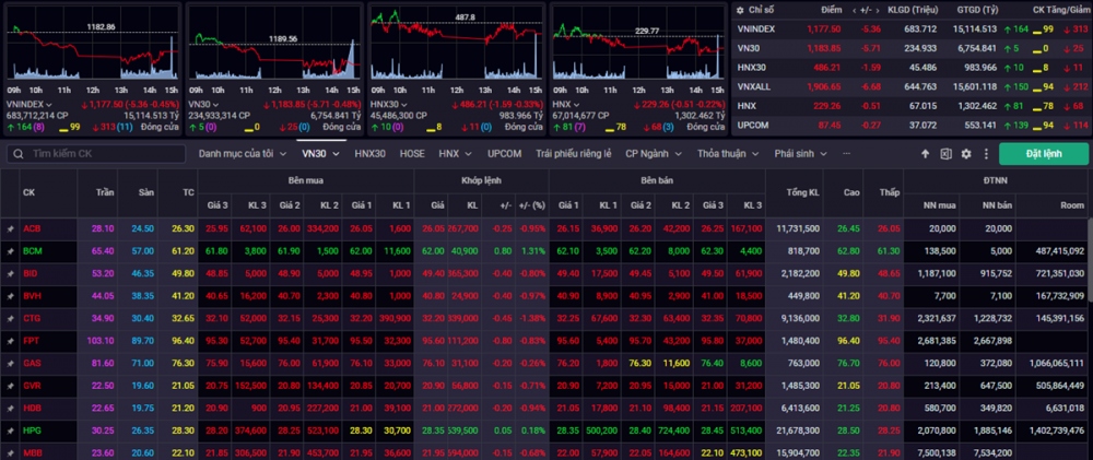 Kết phiên giao dịch ngày 23/1, VN-Index giảm 5,36 điểm (-0,45%) về mức 1.177,50 điểm