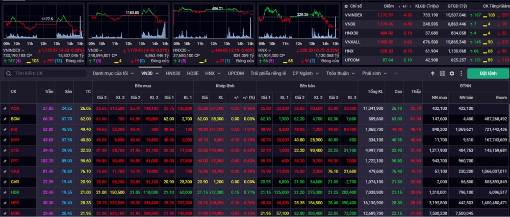Kết phiên giao dịch ngày 24/1, VN-Index dừng ở mức 1.172,97 điểm, giảm 4,53 điểm