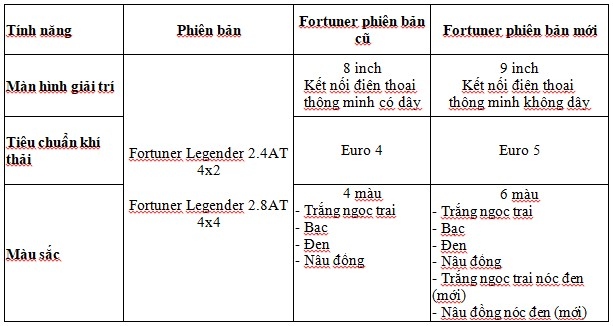 Chi tiết một số nâng cấp của Toyota Fortuner 2024