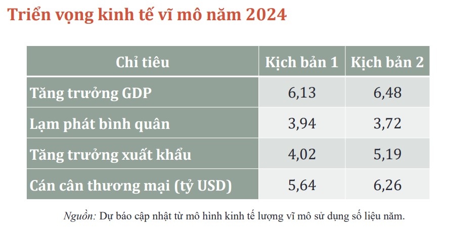 Hai kịch bản tăng trưởng kinh tế GDP của Việt Nam năm 2024 được Viện Nghiên cứu quản lý kinh tế Trung ương dự báo