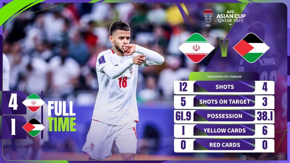 Iran thắng đậm Palestine (Ảnh: AFC).