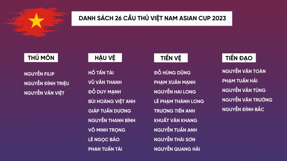 Danh sách chính thức 26 cầu thủ ĐT Việt Nam dự Asian Cup 2023.