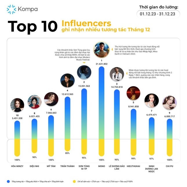 Trong top 10 Influencers (người có sức ảnh hưởng) nhận tương tác nhiều nhất dịp cuối năm, Sơn Tùng M-TP và MONO đứng đầu. Mono (hơn 21 triệu lượt tương tác) và Sơn Tùng (hơn 15 triệu lượt tương tác). Đây là lần đầu bảng xếp hạng chứng kiến lượt tương tác lớn từ hai anh em trong showbiz. 
Nếu MONO được bàn tán nhiều với Sao nhập ngũ và Chị đẹp đạp gió rẽ sóng, ra MV Em xinh, Sơn Tùng được quan tâm nhờ lễ hội âm nhạc Modern Music Festival, 2in1 Concert. Khoảnh khắc giọng ca Em của ngày hôm qua giao lưu với khán giả như ném tặng áo, tặng gấu bông viral trên mạng. (Nguồn: Tiền phong)