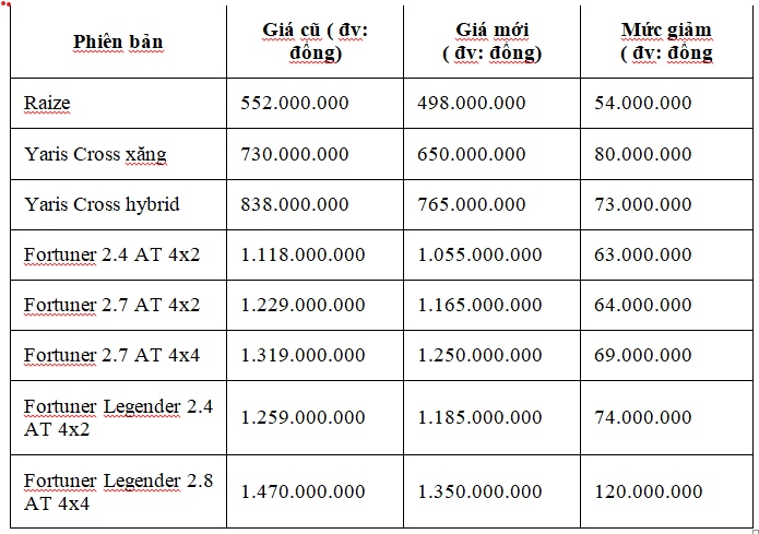 Giá bán lẻ đề xuất mới của Toyota Fortuner, Raize và Yaris Cross