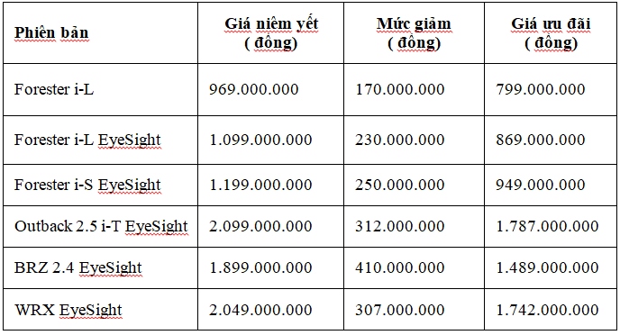 Giá bán lẻ đề xuất mới  của Subaru