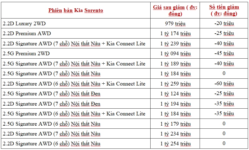 Giá bán Kia Sorento sau điều chỉnh