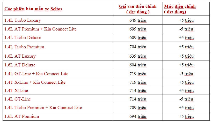 Bảng giá Kia Seltos sau điều chỉnh