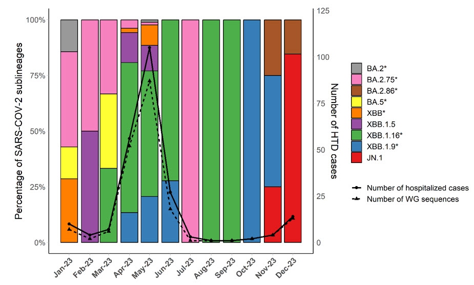 Tiến trình phát hiện các biến thể mới của SARS-CoV-2 năm 2023 do Nhóm giám sát bệnh truyền nhiễm của Bệnh viện Bệnh nhiệt đới TPHCM và OUCRU thực hiện (tháng 12/2023)