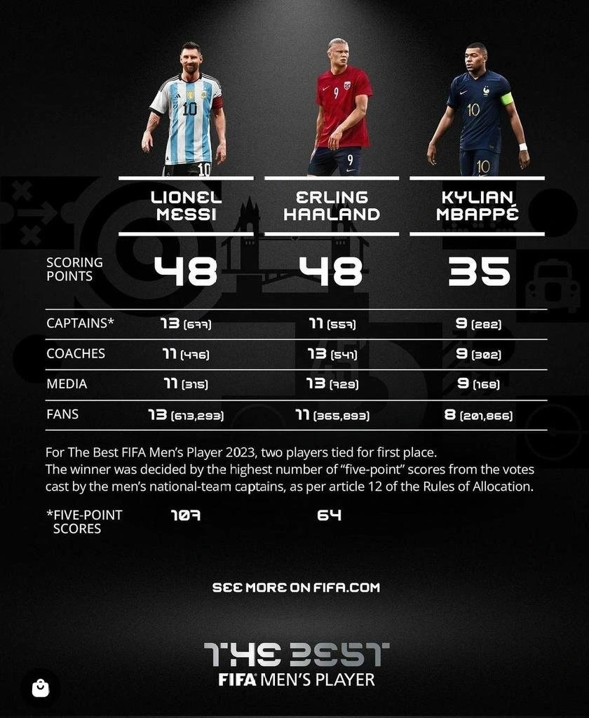 Kết quả bình chọn giải The Best 2023. (Ảnh: FIFA)