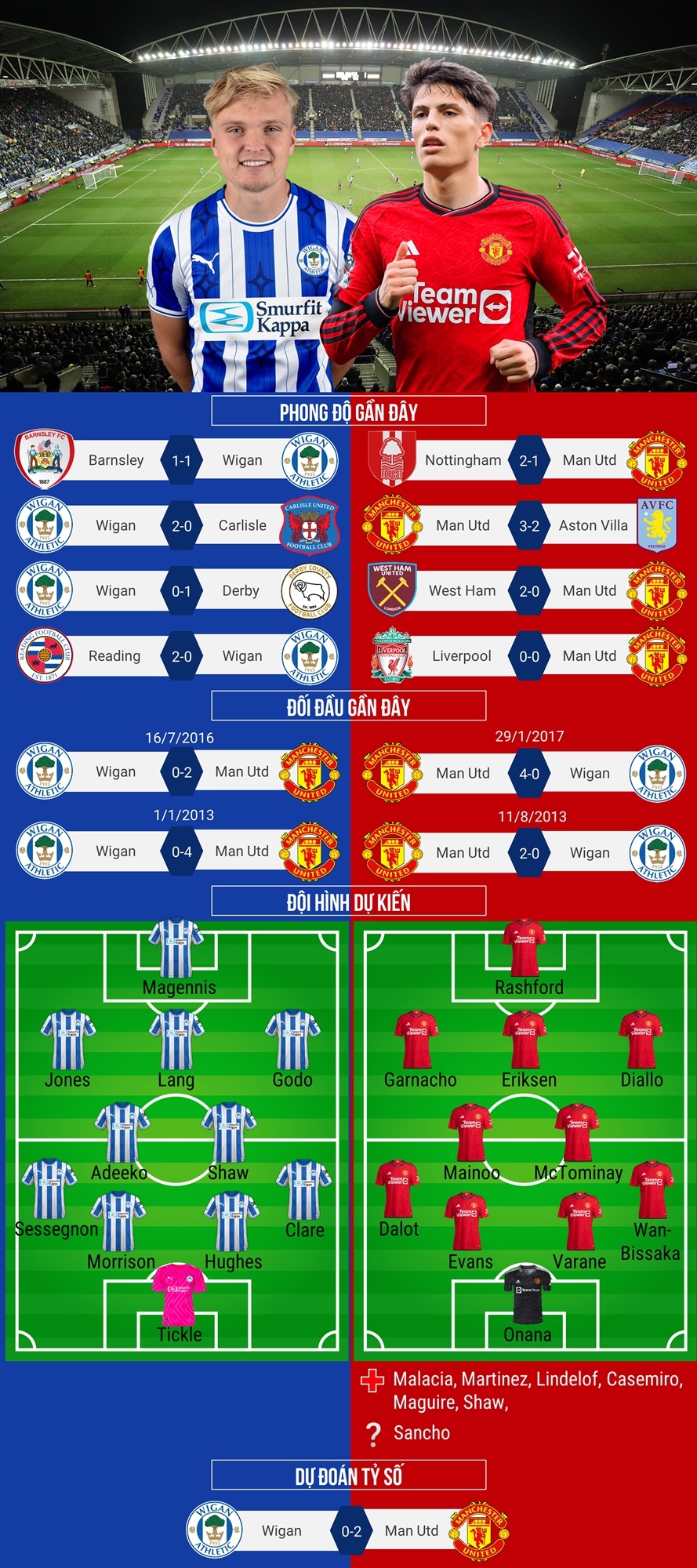 Dự đoán tỷ số, đội hình xuất phát trận Wigan - MU