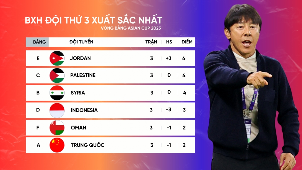 Indonesia giành vé vào vòng 1/8 Asian Cup 2023 khi Oman bị cưa điểm ở lượt trận cuối.