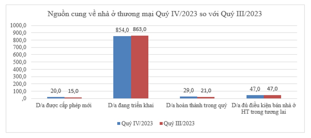 Nguồn cung nhà ở thương mại tăng nhẹ trong Quý IV/2023 so với Quý trước đó. (Nguồn: Bộ Xây dựng)