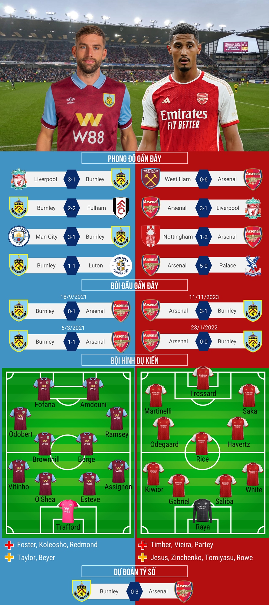 Dự đoán tỷ số, đội hình xuất phát trận Burnley - Arsenal