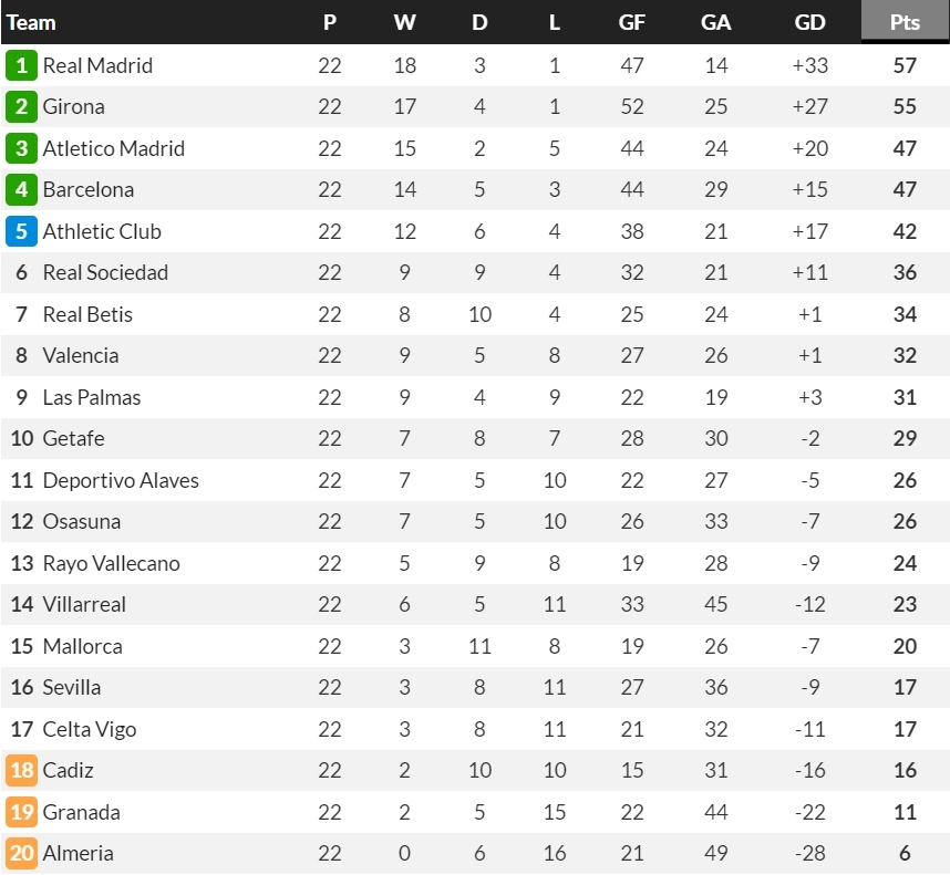 Bảng xếp hạng La Liga sau vòng 22. (Ảnh: Whoscored)