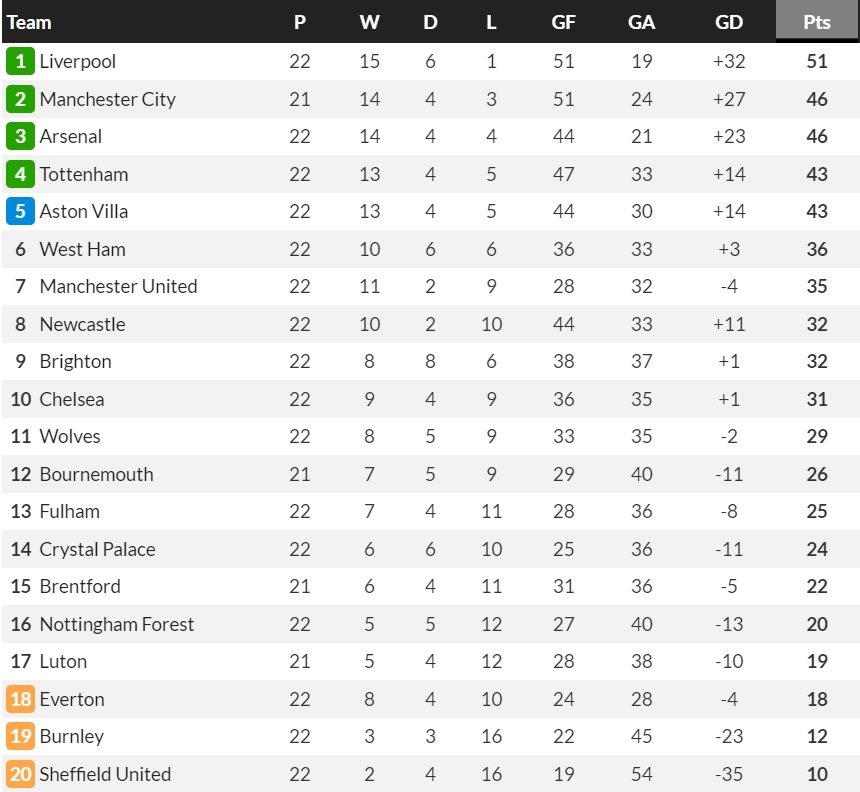 BXH Ngoại hạng Anh sau vòng 22. (Ảnh: Whoscored)