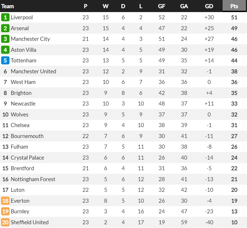 Bảng xếp hạng Ngoại hạng Anh sau khi Arsenal thắng Liverpool 3-1. (Ảnh: Reuters)