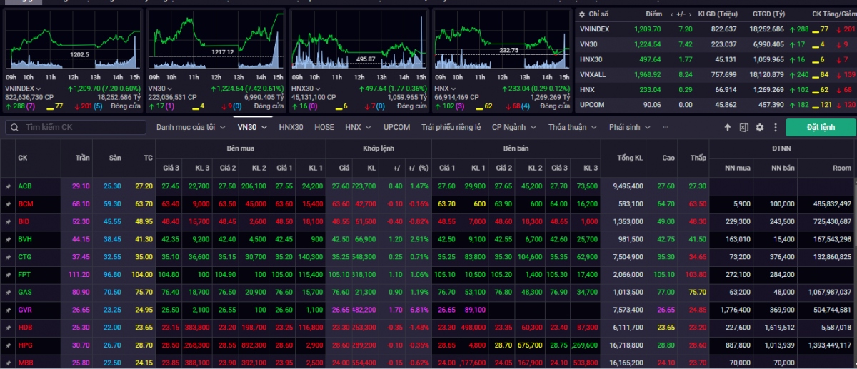 Kết phiên giao dịch ngày 16/2, VN-Index tăng 7,20 điểm (+0,60%) lên mức 1.209,70 điểm