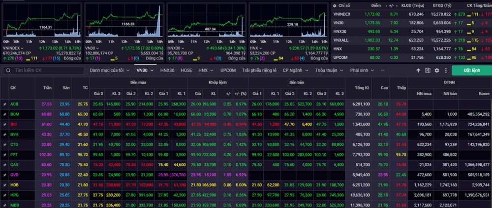 Kết phiên giao dịch ngày 1/2, VN-Index tăng 8,71 điểm (+0,75%) lên mức 1.173,02 điểm