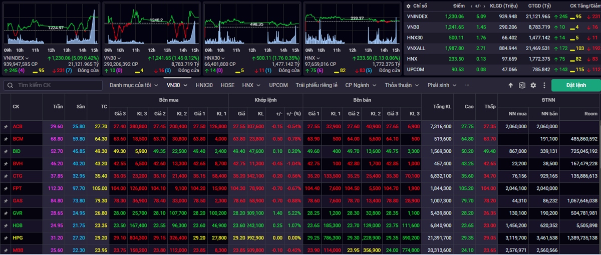 VN-Index kết phiên giao dịch ngày 20/2 ở mức 1.230,06 điểm, tăng 5,09 điểm