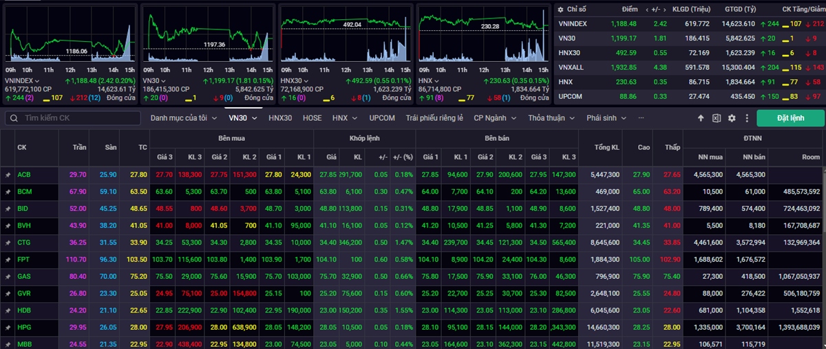 VN-Index tiếp tục tăng 2,42 điểm (+0,20%) lên mức 1.188,48 điểm