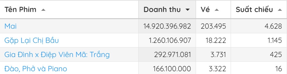 Số liệu từ Box Office Vietnam