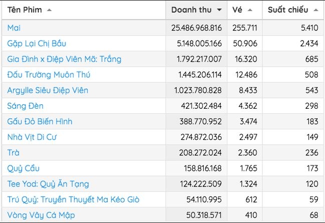 Doanh thu của Mai trong Mùng 1 Tết Giáp Thìn đạt hơn 25 tỷ đồng.