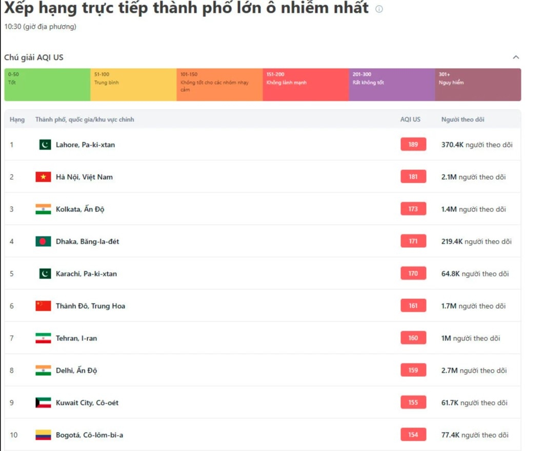 The data compiled on March 4 indicates that the air quality index (AQI) of Hanoi at 10:30 a.m. reached 181, representing a level very unhealthy for humans.