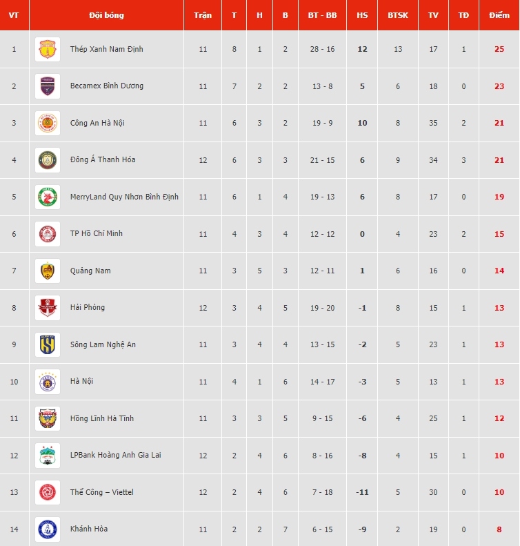 Bảng xếp hạng V-League sau vòng 14. (Ảnh: VPF)