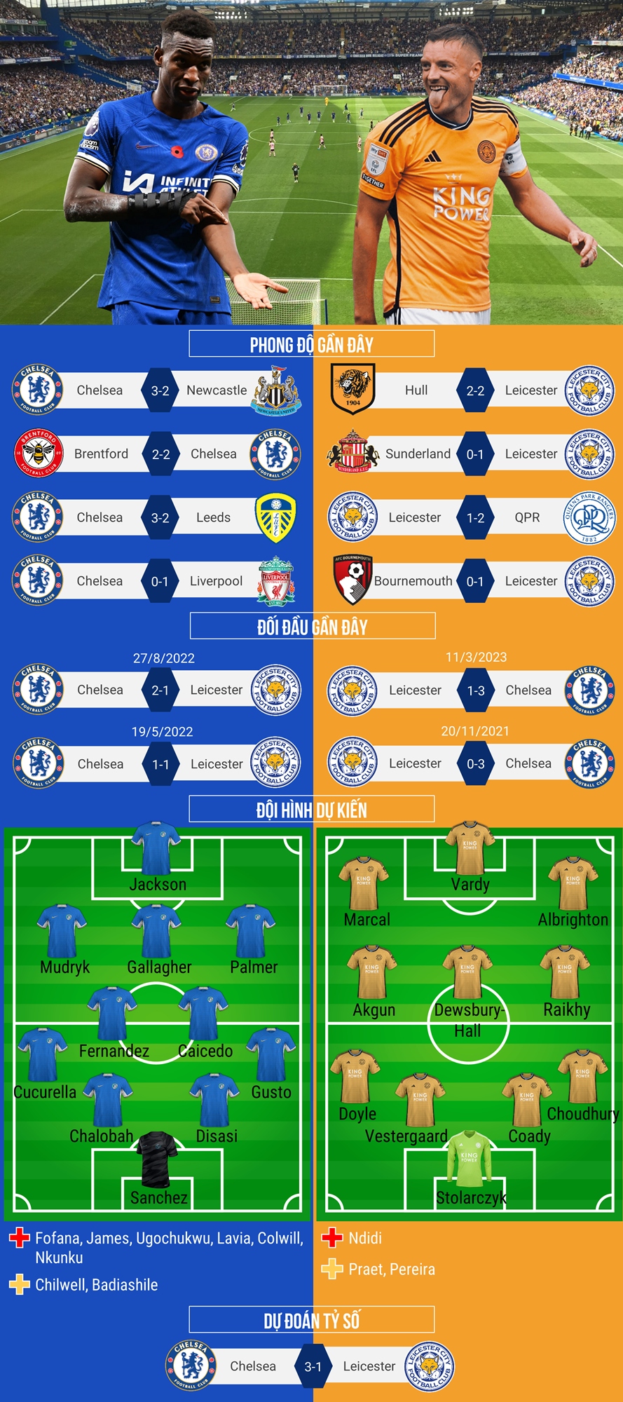 Dự đoán tỷ số, đội hình xuất phát trận Chelsea - Leicester