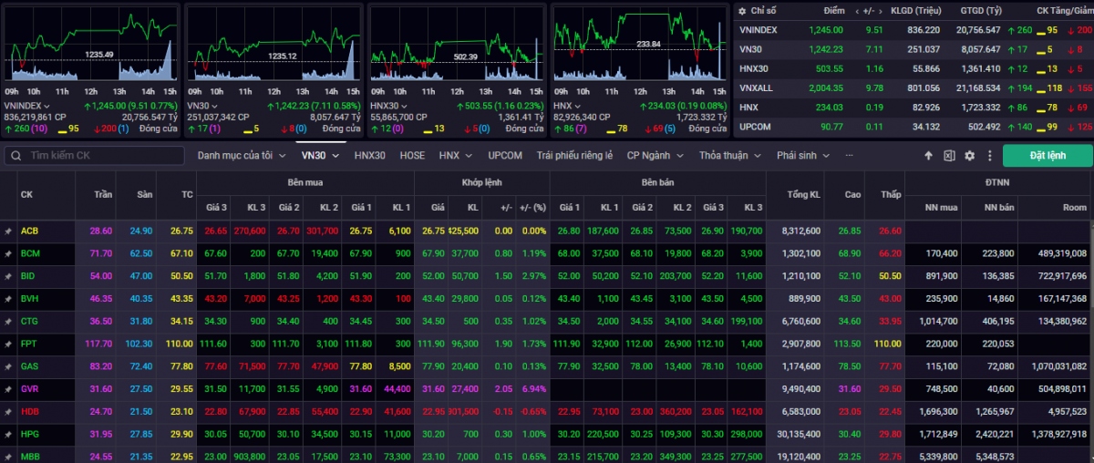 Kết phiên giao dịch ngày 12/3, VN-Index tăng 9,51 điểm (+0,77%) lên mức 1.245.00 điểm