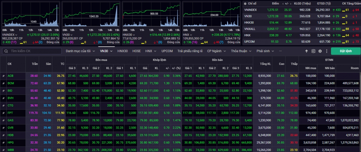 Kết phiên giao dịch ngày 13/3, VN-Index tăng 25,51 điểm (+2,05%) lên mức 1.270,51 điểm