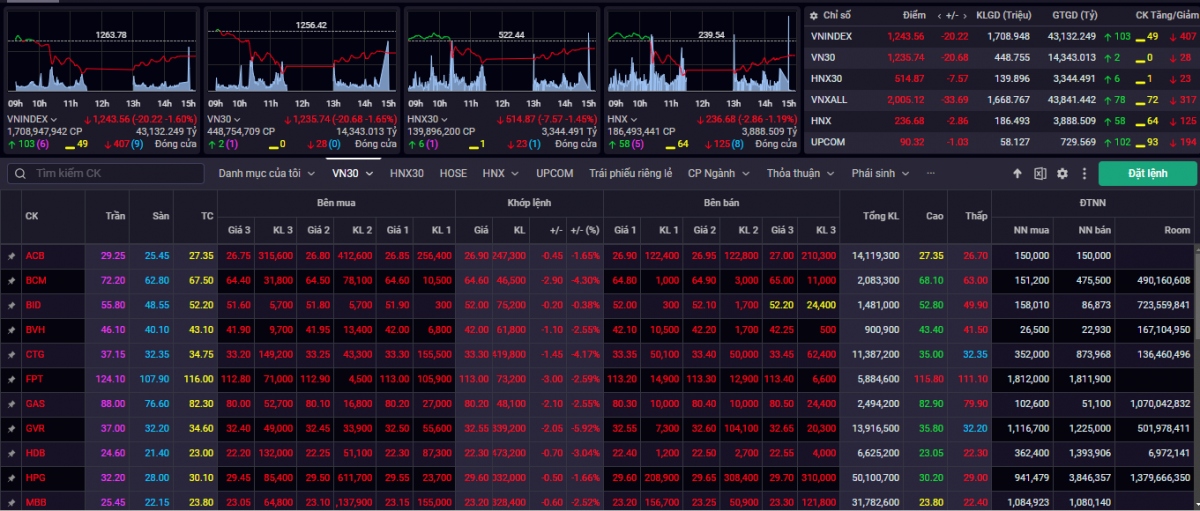 Kết phiên giao dịch ngày 18/3, VN-Index giảm 20,22 điểm (-1,60%) về mức 1.243.56 điểm