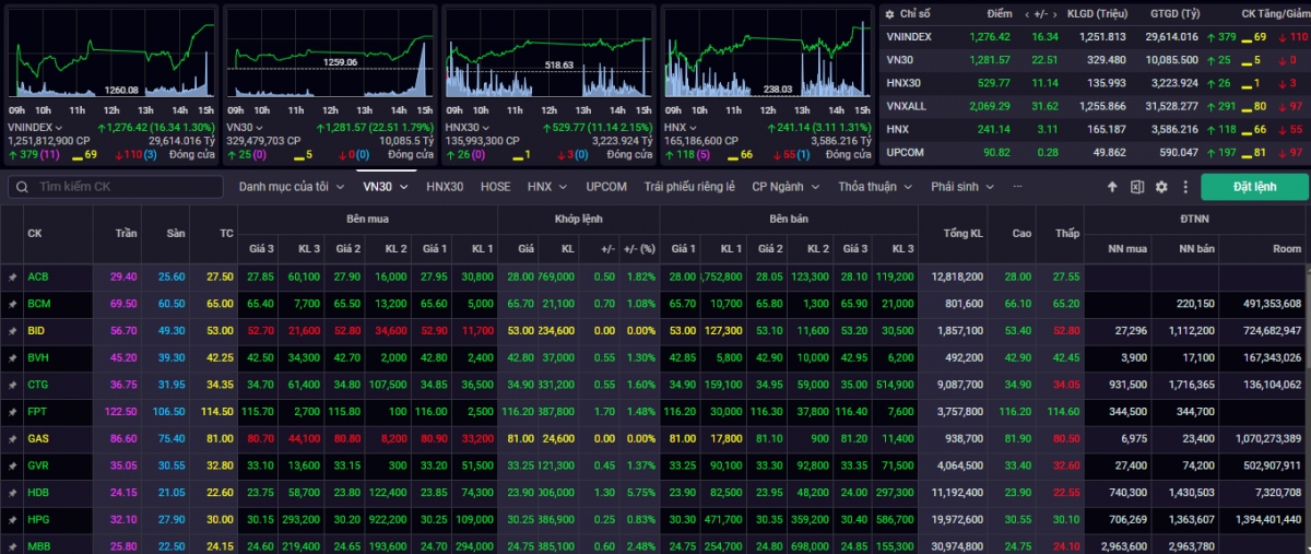Kết phiên giao dịch ngày 21/3, VN-Index tăng 16,34 điểm (+1,30%) lên mức 1.276,42 điểm