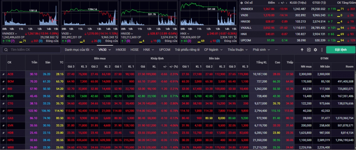 Kết phiên giao dịch ngày 25/3, VN-Index giảm 13,94 điểm (-1,09%) về mức 1.267,86 điểm