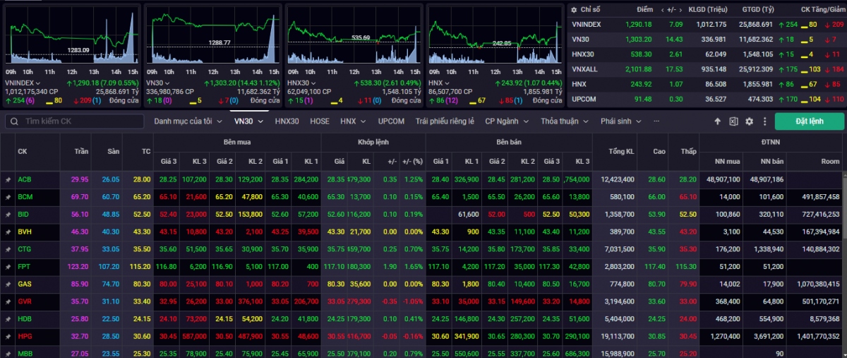 Kết phiên giao dịch ngày 28/3, VN-Index tăng 7,09 điểm (+0,55%) lên mức 1.290,18 điểm
