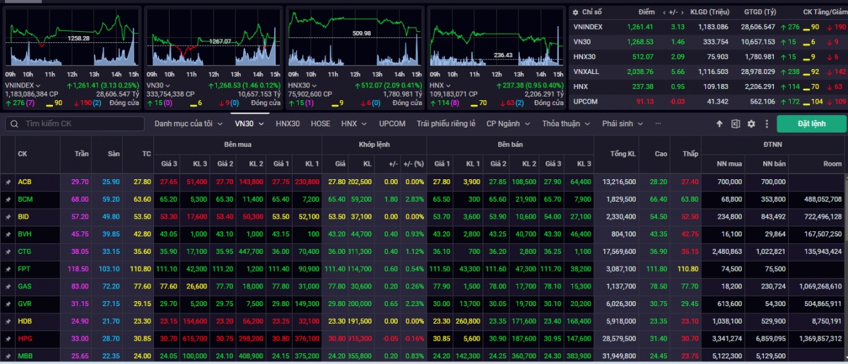 Kết phiên giao dịch ngày 4/3, VN-Index tăng 3,13 điểm (+0,25%) lên mức 1.261,41 điểm