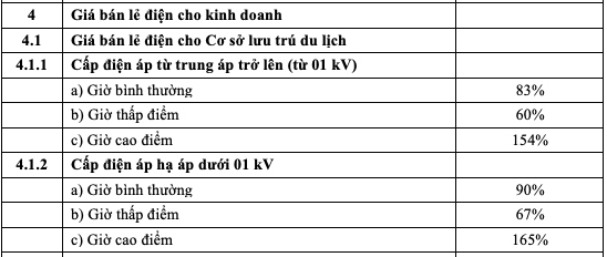 Dự kiến cơ cấu biểu giá bán lẻ điện cho cơ sở lưu trú du lịch