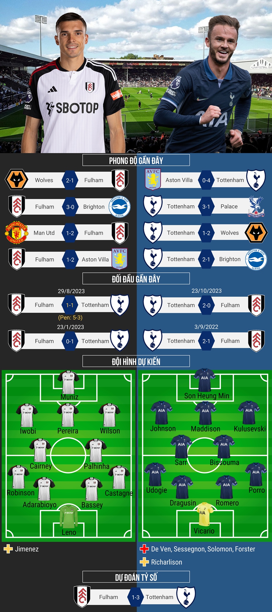 Dự đoán tỷ số, đội hình xuất phát trận Fulham - Tottenham