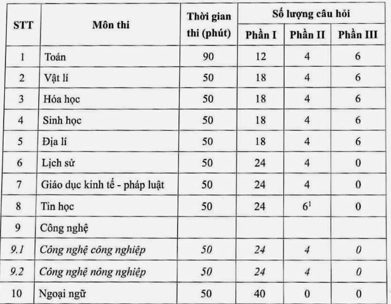 Cấu trúc đề thi tốt nghiệp THPT 2025.