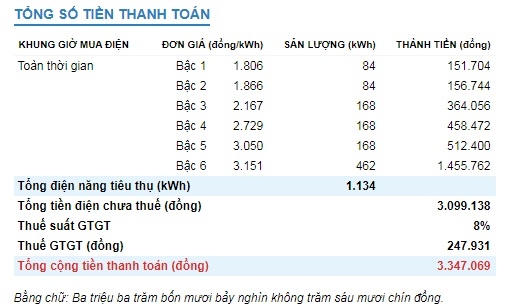 Cách tính tiền 1.134 kWh của EVNHANOI theo 6 bậc sau 51 ngày sử dụng của 1 khách hàng cho thấy, số tiền phải trả cho bậc 6 rất lớn - Ảnh chụp màn hình: EVNHANOI.VN