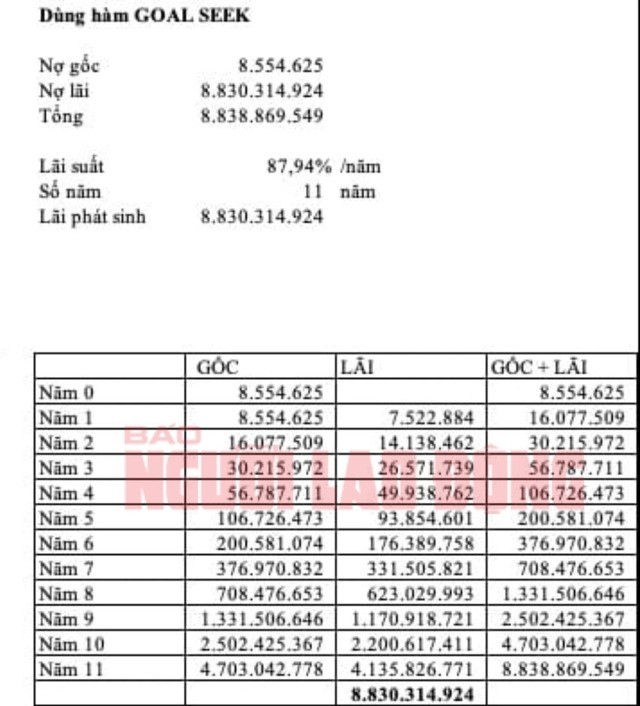 Cách tính lãi suất số nợ 8,5 triệu đồng ban đầu