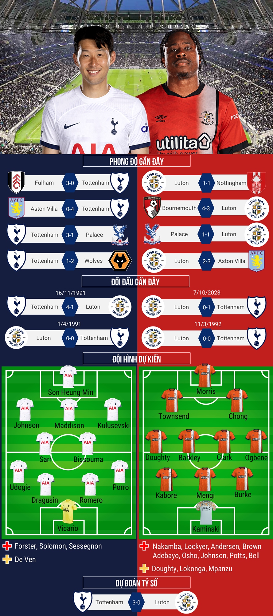 Dự đoán tỷ số, đội hình xuất phát trận Tottenham - Luton Town