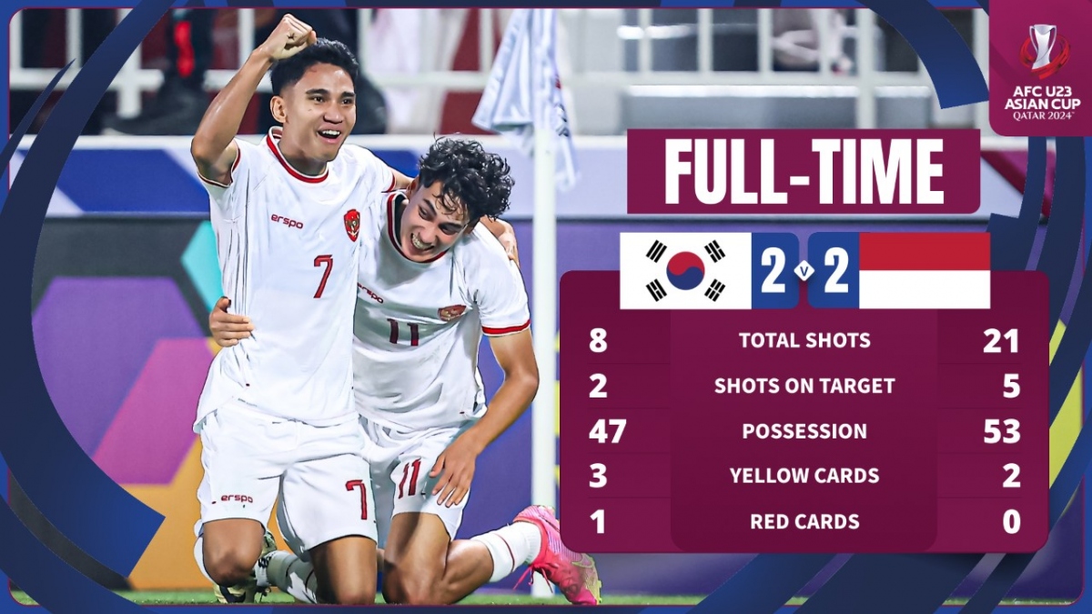 U23 Indonesia lần đầu tiên trong lịch sử vào bán kết U23 châu Á.
