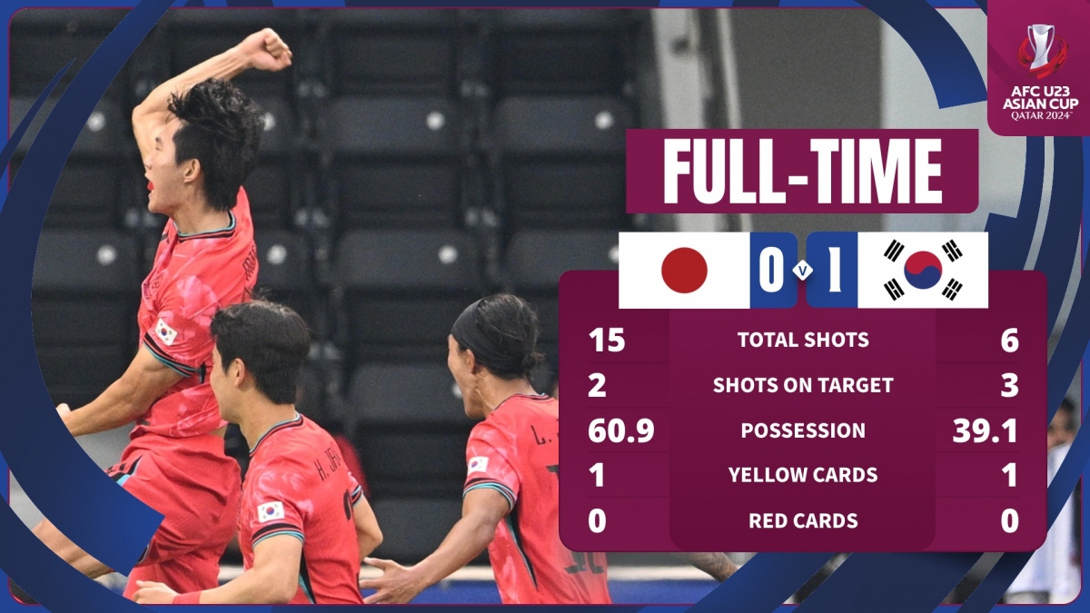 Số liệu thống kê trận U23 Hàn Quốc thắng U23 Nhật Bản 1-0. (Ảnh: AFC)