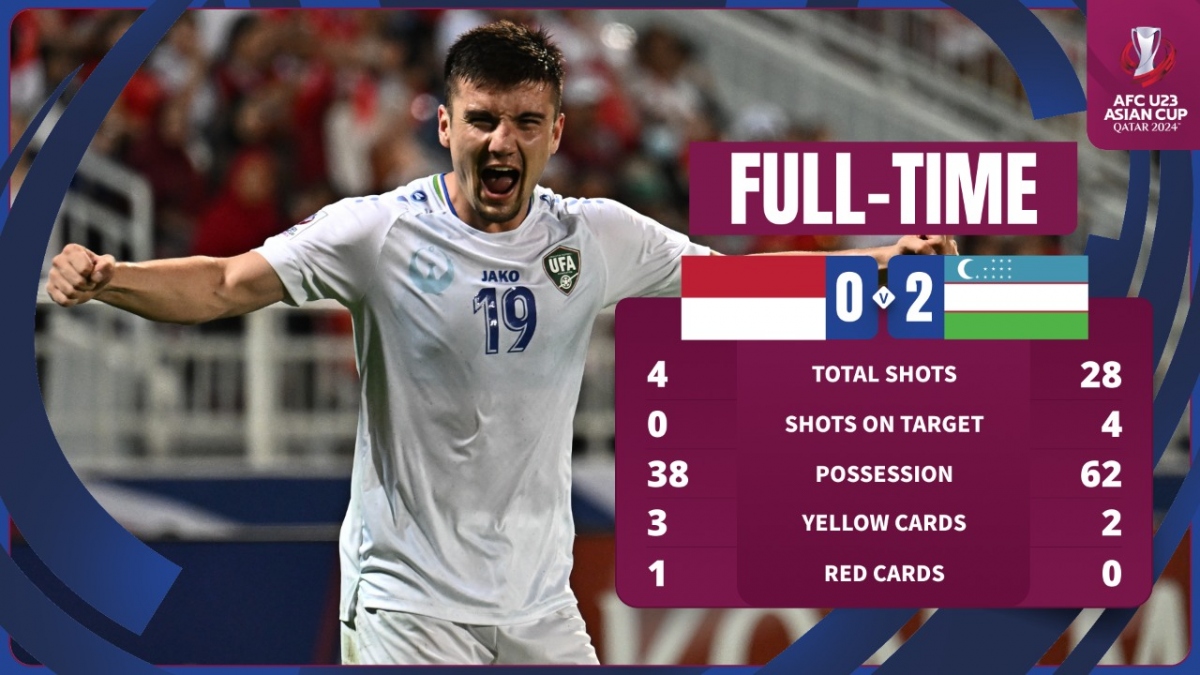 U23 Uzbekistan tạo ra những thống kê áp đảo U23 Indonesia. (Ảnh: AFC)